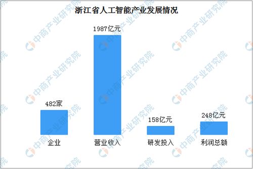 2020年浙江省人工智能產業發展報告 核心產業規模突破800億，理論與算法軟件創新驅動未來